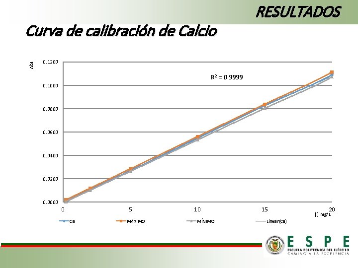 Abs Curva de calibración de Calcio RESULTADOS 0. 1200 R 2 = 0. 9999