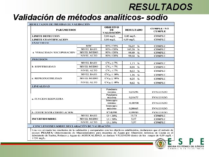 RESULTADOS Validación de métodos analíticos- sodio 