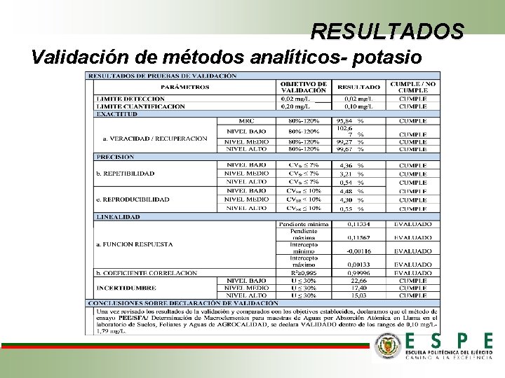 RESULTADOS Validación de métodos analíticos- potasio 