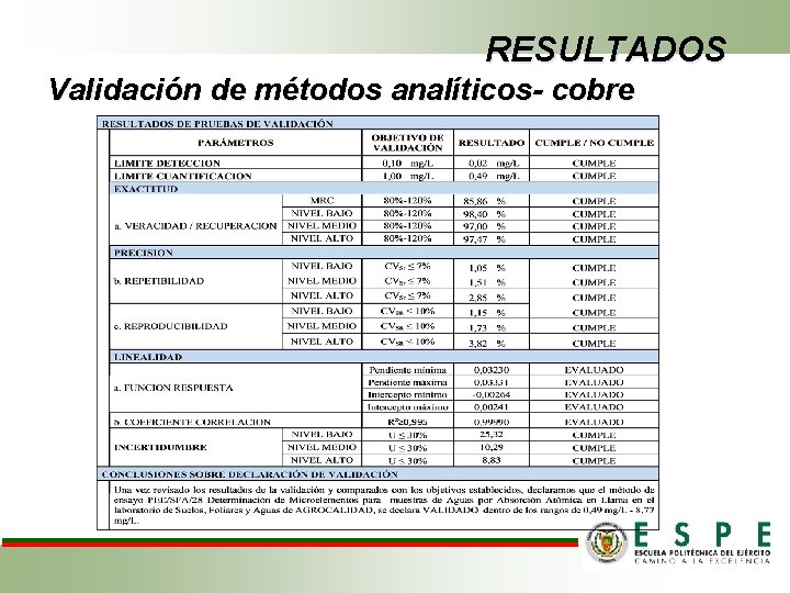 RESULTADOS Validación de métodos analíticos- cobre 