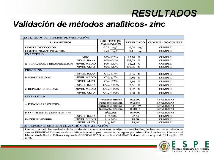 RESULTADOS Validación de métodos analíticos- zinc 