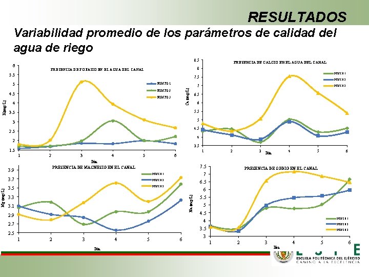 RESULTADOS Variabilidad promedio de los parámetros de calidad del agua de riego 8. 5