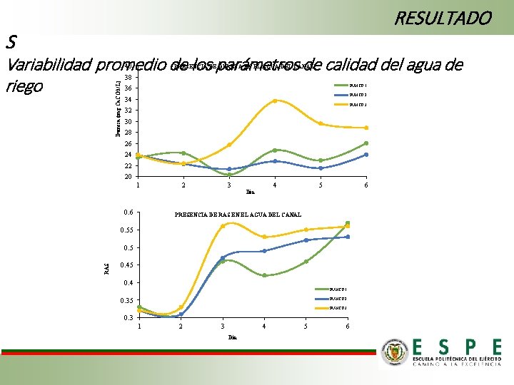 RESULTADO S Variabilidad promedio de los parámetros de calidad del agua de riego Dureza