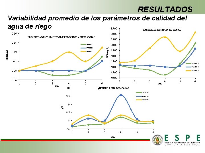 RESULTADOS Variabilidad promedio de los parámetros de calidad del agua de riego 85. 00