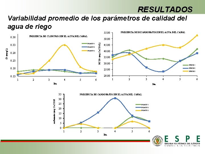 RESULTADOS Variabilidad promedio de los parámetros de calidad del agua de riego PRESENCIA DE