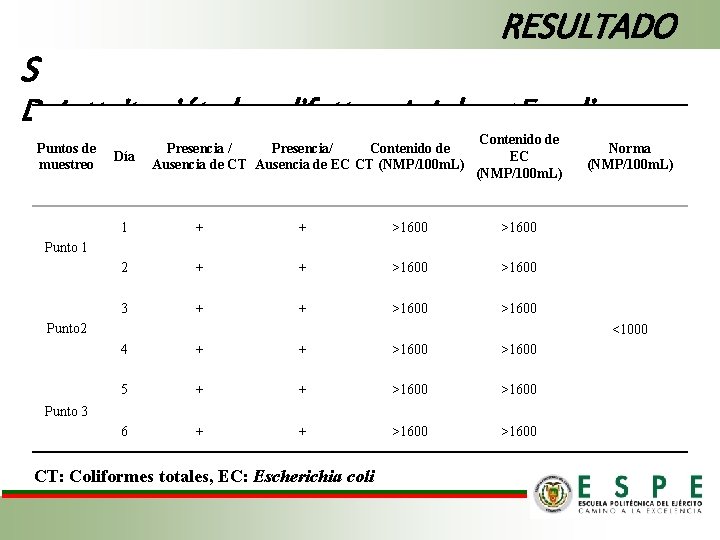 RESULTADO S Determinación de coliformes totales y E. coli Puntos de muestreo Día Presencia