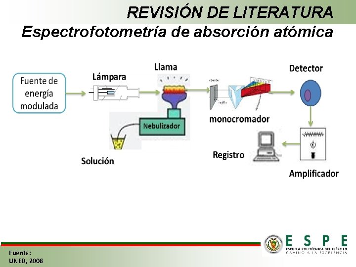 REVISIÓN DE LITERATURA Espectrofotometría de absorción atómica Fuente: UNED, 2008 