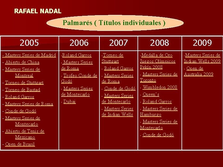 RAFAEL NADAL Palmarés ( Títulos individuales ) 2005 - Masters Series de Madrid -