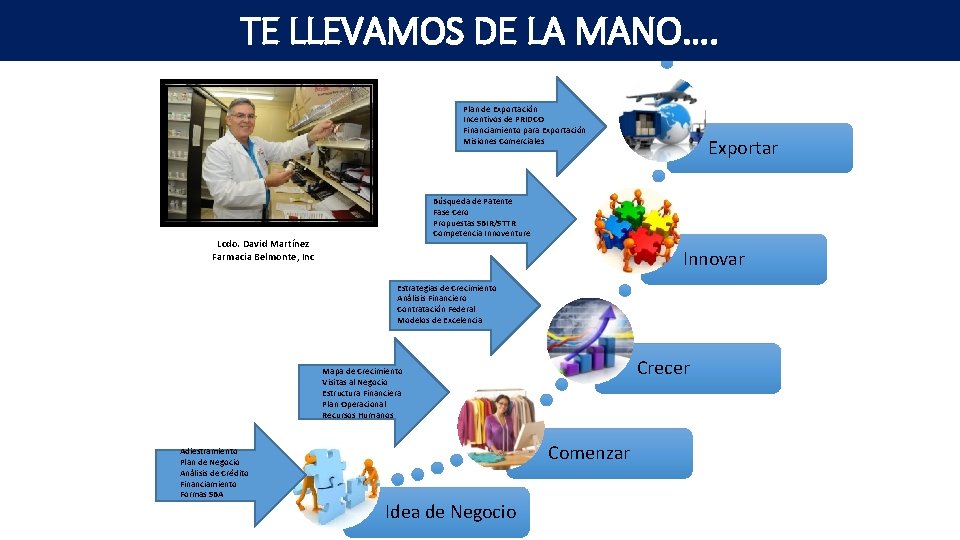 TE LLEVAMOS DE LA MANO…. Plan de Exportación Incentivos de PRIDCO Financiamiento para Exportación