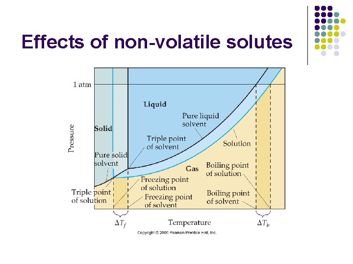 Effects of non-volatile solutes 