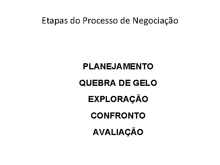 Etapas do Processo de Negociação PLANEJAMENTO QUEBRA DE GELO EXPLORAÇÃO CONFRONTO AVALIAÇÃO 