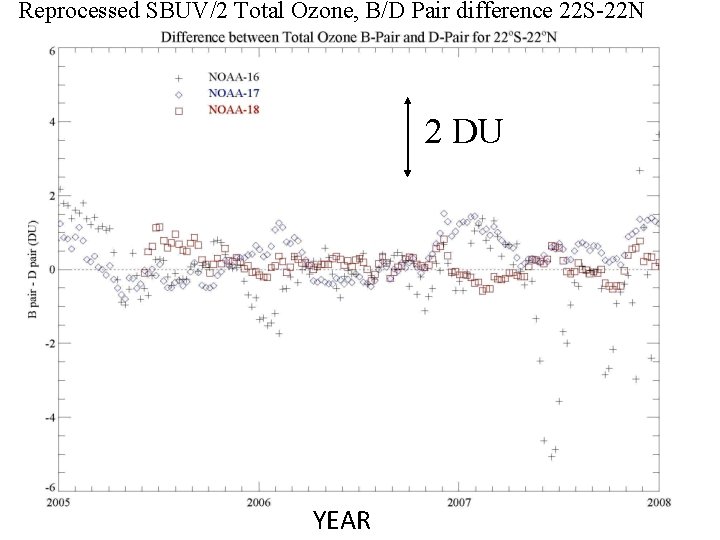 Reprocessed SBUV/2 Total Ozone, B/D Pair difference 22 S-22 N 2 DU YEAR 