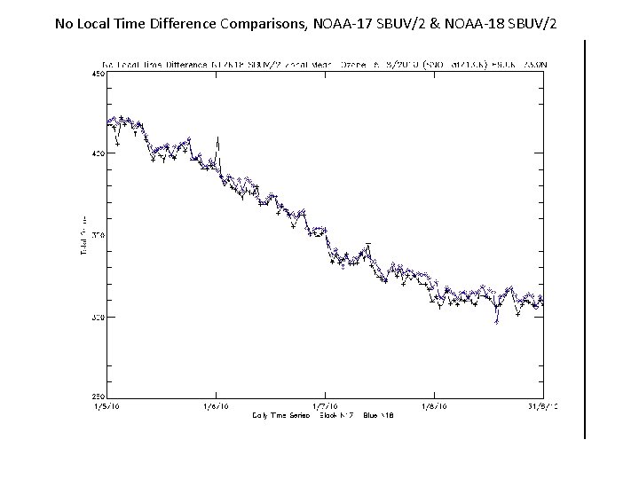 No Local Time Difference Comparisons, NOAA-17 SBUV/2 & NOAA-18 SBUV/2 