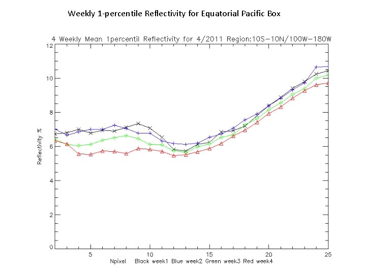Weekly 1 -percentile Reflectivity for Equatorial Pacific Box 