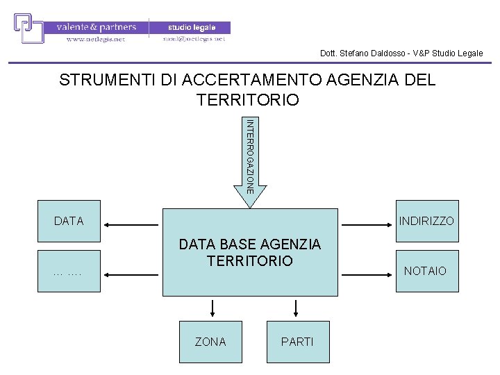 Dott. Stefano Daldosso - V&P Studio Legale STRUMENTI DI ACCERTAMENTO AGENZIA DEL TERRITORIO INTERROGAZIONE Dott. Stefano Daldosso - V&P Studio Legale STRUMENTI DI ACCERTAMENTO AGENZIA DEL TERRITORIO INTERROGAZIONE