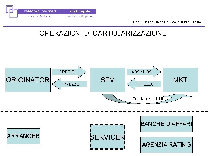 Dott. Stefano Daldosso - V&P Studio Legale OPERAZIONI DI CARTOLARIZZAZIONE CREDITI ORIGINATOR PREZZO ABS Dott. Stefano Daldosso - V&P Studio Legale OPERAZIONI DI CARTOLARIZZAZIONE CREDITI ORIGINATOR PREZZO ABS