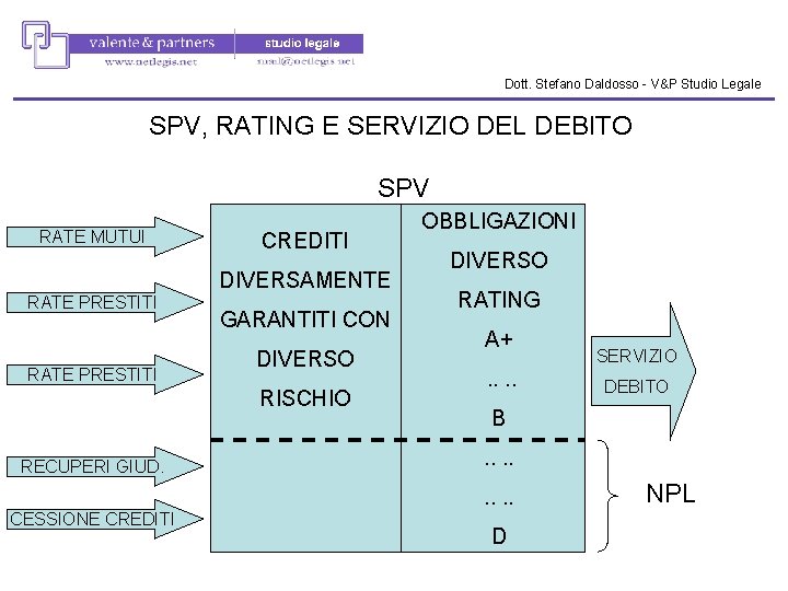 Dott. Stefano Daldosso - V&P Studio Legale SPV, RATING E SERVIZIO DEL DEBITO SPV Dott. Stefano Daldosso - V&P Studio Legale SPV, RATING E SERVIZIO DEL DEBITO SPV