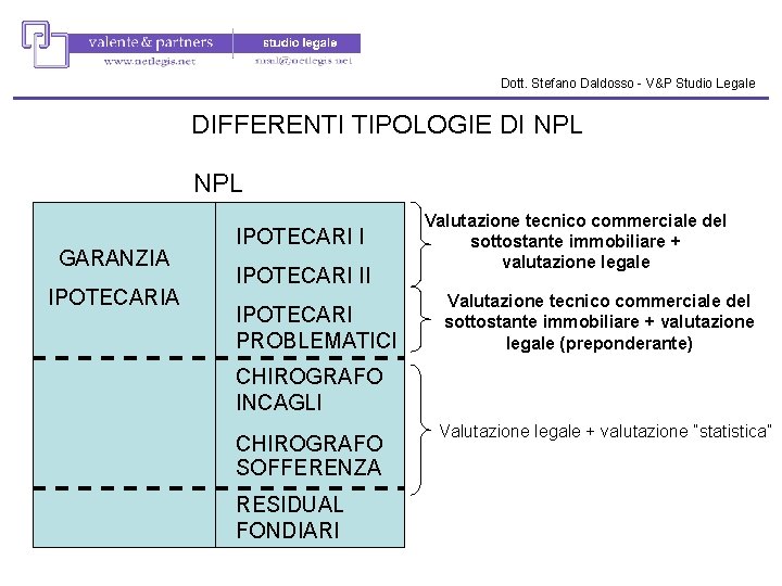 Dott. Stefano Daldosso - V&P Studio Legale DIFFERENTI TIPOLOGIE DI NPL GARANZIA IPOTECARI II Dott. Stefano Daldosso - V&P Studio Legale DIFFERENTI TIPOLOGIE DI NPL GARANZIA IPOTECARI II