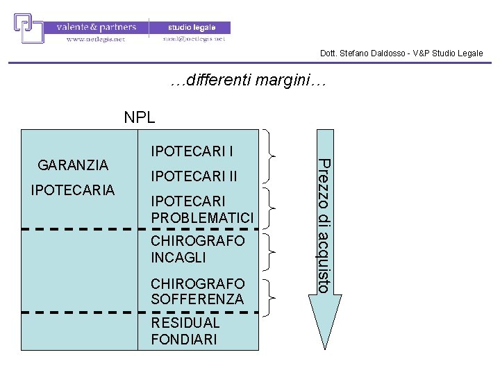 Dott. Stefano Daldosso - V&P Studio Legale …differenti margini… NPL IPOTECARIA IPOTECARI II IPOTECARI Dott. Stefano Daldosso - V&P Studio Legale …differenti margini… NPL IPOTECARIA IPOTECARI II IPOTECARI
