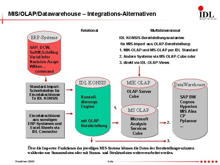 MIS/OLAP/Datawarehouse – Integrations-Alternativen Relational Multidimensional ERP-Systeme IDL KONSIS-Bereitstellungsvarianten für MIS-Import aus OLAP-Bereitstellung: SAP, DCW,