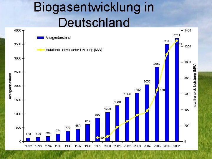 Biogasentwicklung in Deutschland 