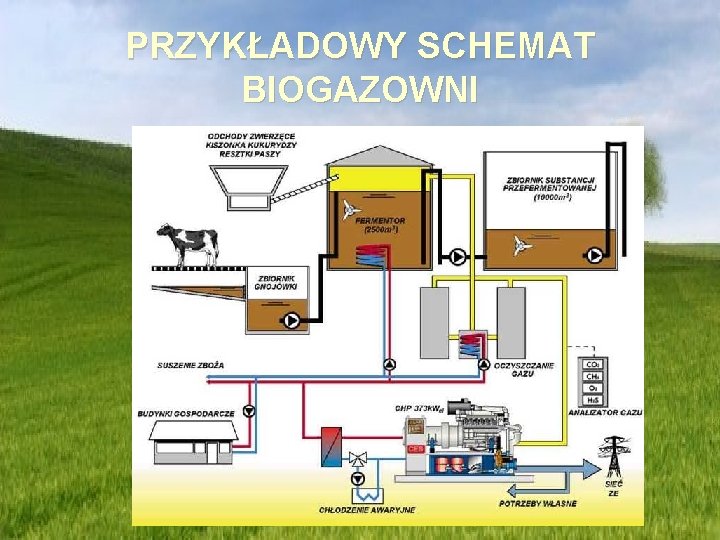 PRZYKŁADOWY SCHEMAT BIOGAZOWNI 