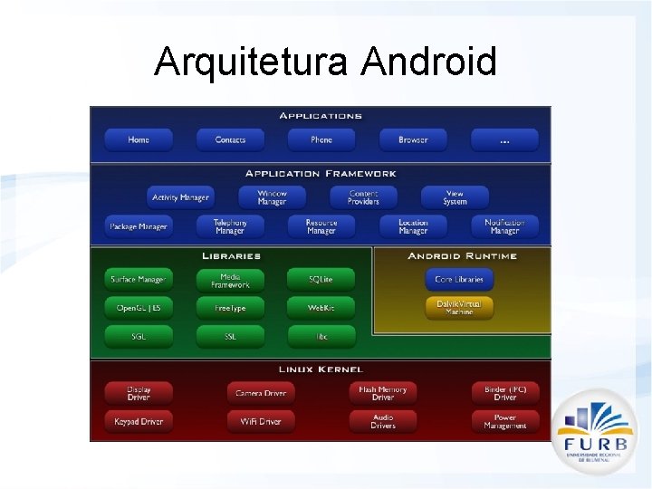 Arquitetura Android 