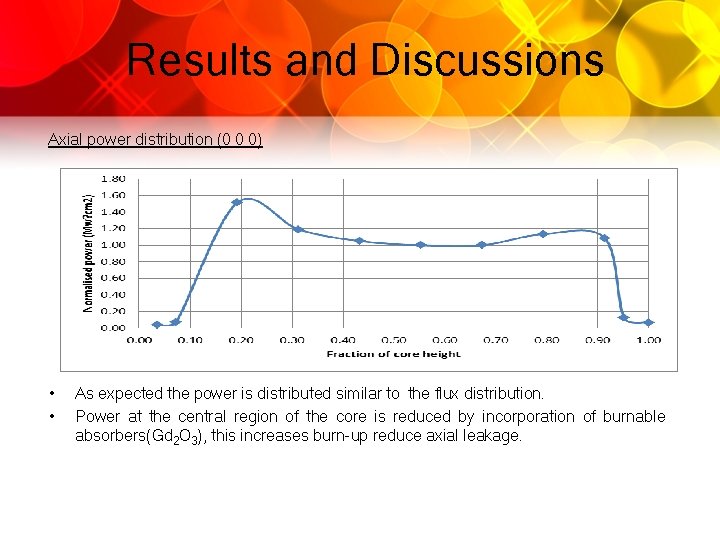 Results and Discussions Axial power distribution (0 0 0) • • As expected the