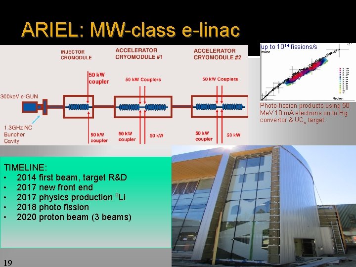 ARIEL: MW-class e-linac up to 1014 fissions/s Photo-fission products using 50 Me. V 10