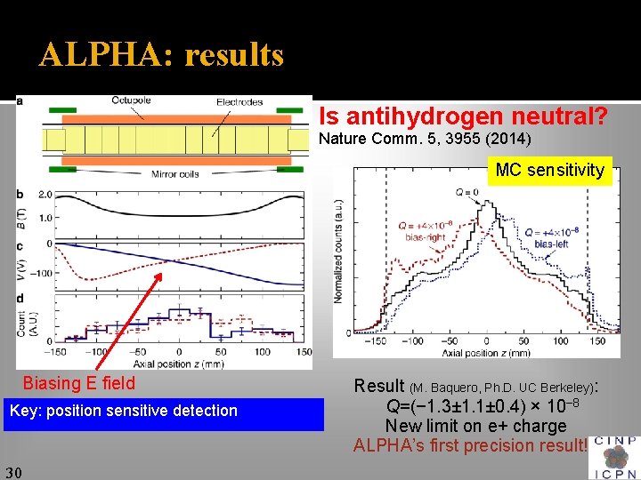 ALPHA: results Is antihydrogen neutral? Nature Comm. 5, 3955 (2014) MC sensitivity Biasing E