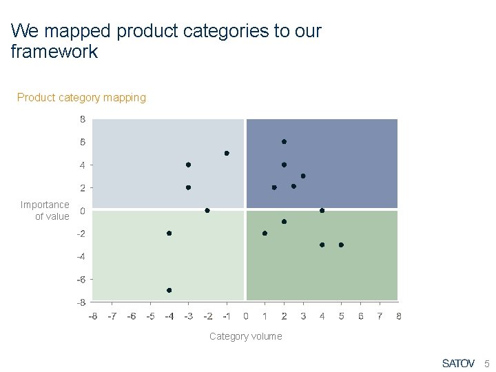 We mapped product categories to our framework Product category mapping Importance of value Category