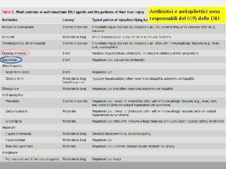 Antibiotici e antiepilettici sono responsabili del 60% delle DILI 