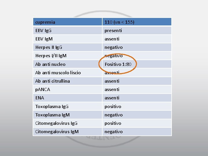 cupremia 110 (vn < 155) EBV Ig. G presenti EBV Ig. M assenti Herpes