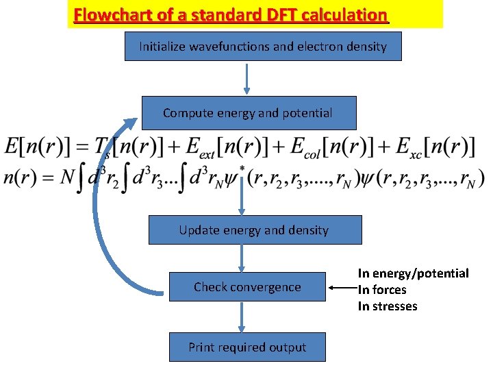 Flowchart of a standard DFT calculation Initialize wavefunctions and electron density Compute energy and