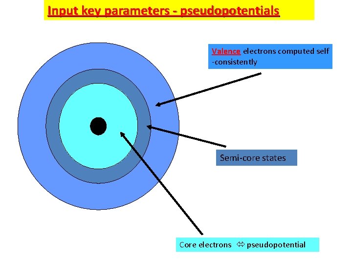 Input key parameters - pseudopotentials Valence electrons computed self -consistently Semi-core states Core electrons