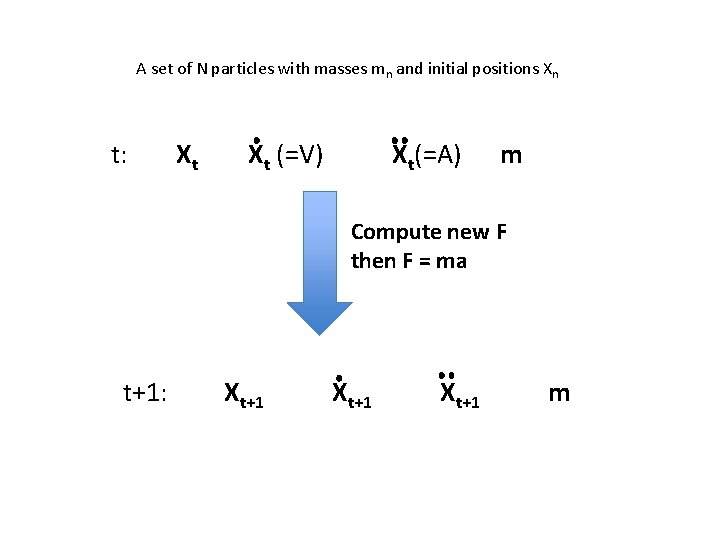 A set of N particles with masses mn and initial positions Xn t: Xt