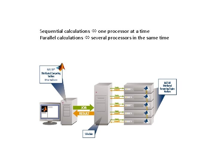 Sequential calculations one processor at a time Parallel calculations several processors in the same