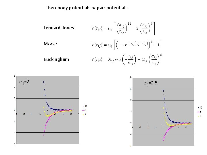 Two-body potentials or pair potentials Lennard-Jones Morse Buckingham sij=2. 5 