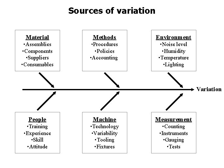 Sources of variation Material Methods Environment • Assemblies • Components • Suppliers • Consumables