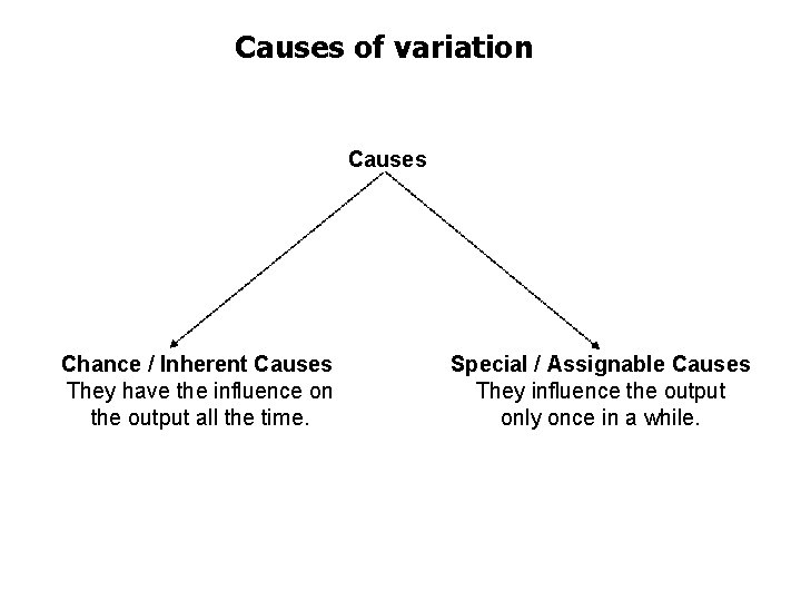Causes of variation Causes Chance / Inherent Causes They have the influence on the