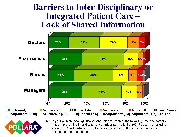 Barriers to Inter-Disciplinary or Integrated Patient Care – Lack of Shared Information Doctors Pharmacists