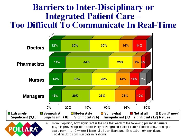 Barriers to Inter-Disciplinary or Integrated Patient Care – Too Difficult To Communicate In Real-Time