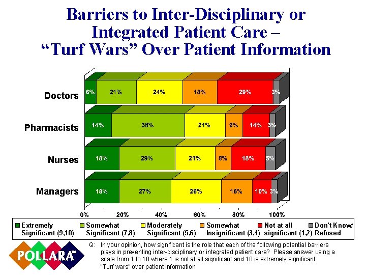 Barriers to Inter-Disciplinary or Integrated Patient Care – “Turf Wars” Over Patient Information Doctors