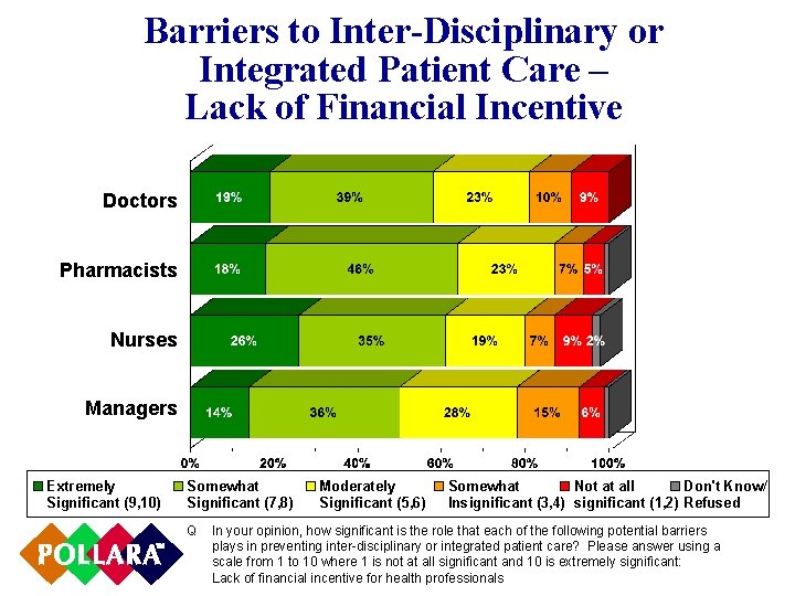 Barriers to Inter-Disciplinary or Integrated Patient Care – Lack of Financial Incentive Doctors Pharmacists