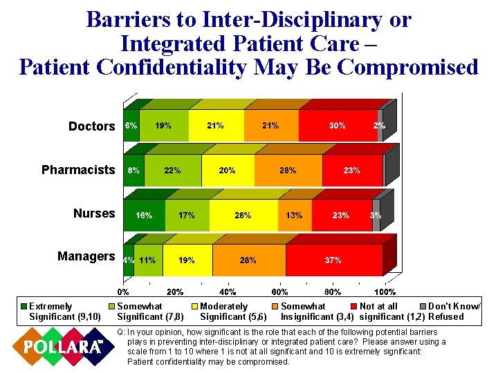 Barriers to Inter-Disciplinary or Integrated Patient Care – Patient Confidentiality May Be Compromised Doctors