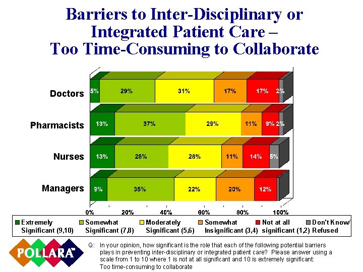 Barriers to Inter-Disciplinary or Integrated Patient Care – Too Time-Consuming to Collaborate Doctors Pharmacists