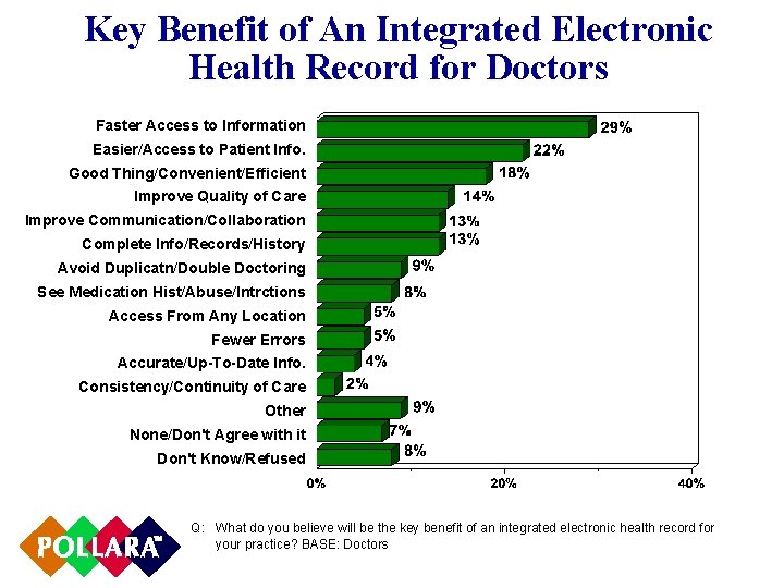 Key Benefit of An Integrated Electronic Health Record for Doctors Faster Access to Information