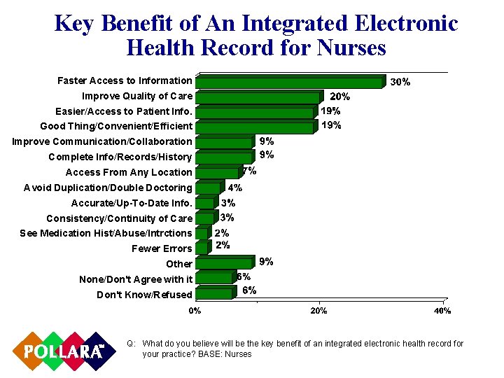 Key Benefit of An Integrated Electronic Health Record for Nurses Faster Access to Information