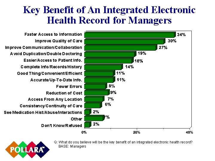 Key Benefit of An Integrated Electronic Health Record for Managers Faster Access to Information