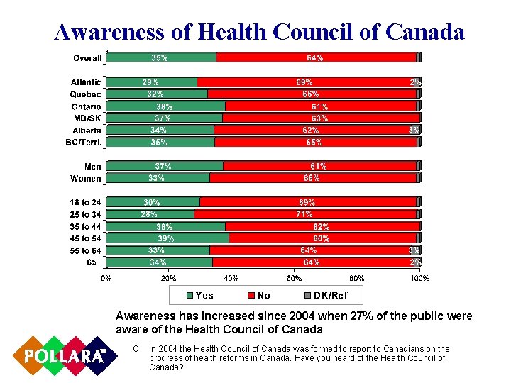 Awareness of Health Council of Canada Awareness has increased since 2004 when 27% of